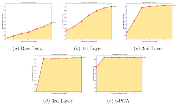 Figure 4: Validation performance increases with the depth of our feature hierarchy for the SYLVESTER dataset