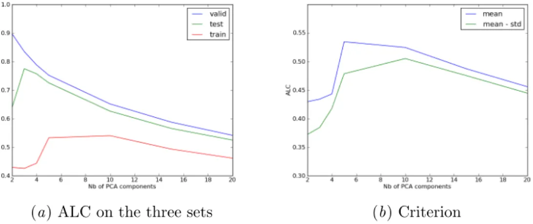 Figure 1: ULE Dataset Left: ALC on training, validation and test sets of PCA repre- repre-sentations, with respect to the number of principal components retained