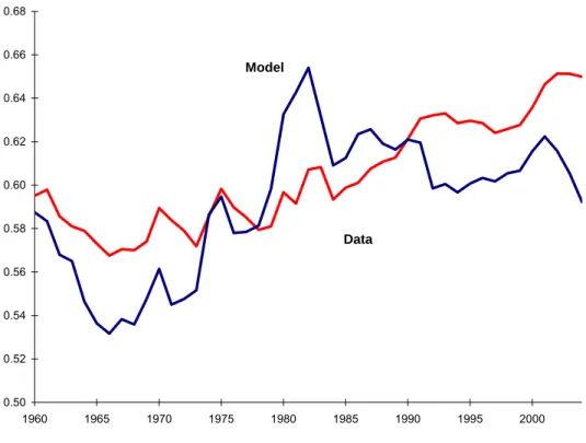 Figure 3: Consumption-Output Ratio