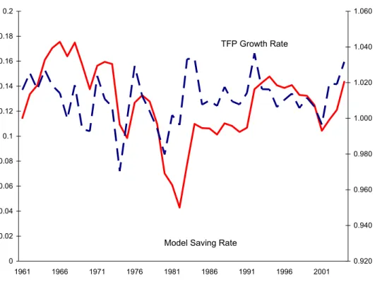 Figure 8: TFP Growth and the Saving Rate