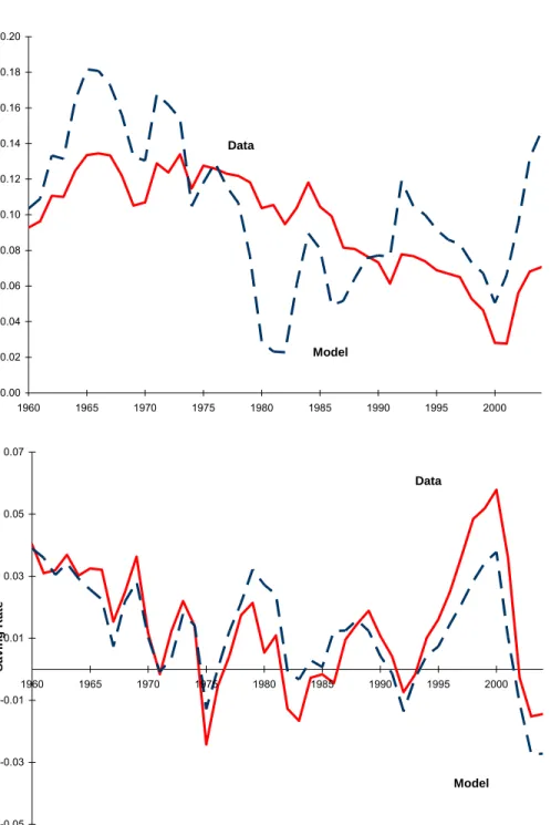 Figure 10: Private and Government Saving