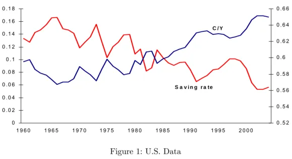 Figure 1: U.S. Data