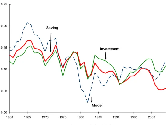 Figure 2: Data and the Model