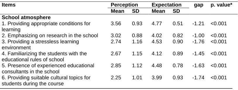 Table 2. Comparison of students’ perceptions and expectations in all of items of  educational environment  