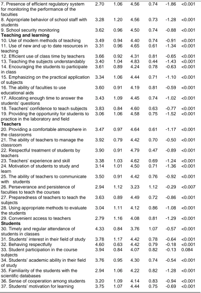 Table 2 continued……….. 7. Presence of efficient regulatory system 