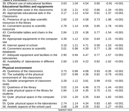 Table 2 continued………..38. Efficient use of educational facilities