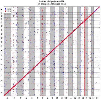 Figure 3.1 Global plot for eQTL in both AAD and FLU studies