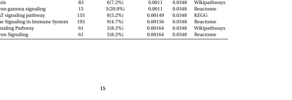 Table 3.1 Functional Annotation Mx1