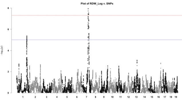 Figure A.1 Manhattan plot of log(RBC Diameter Width)