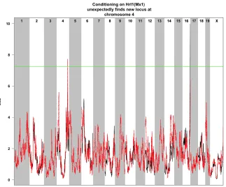 Figure D.1 Conditional Correlation scan of gene downstream of Mx1