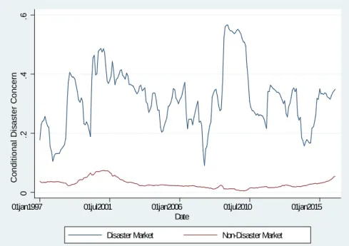 Figure 2: Conditional Disaster Concern