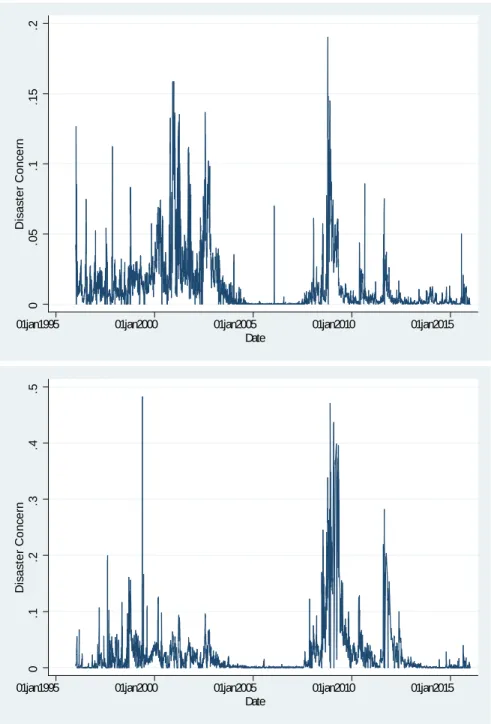 Figure 4: Disaster Concern of Microsoft and Bank of America