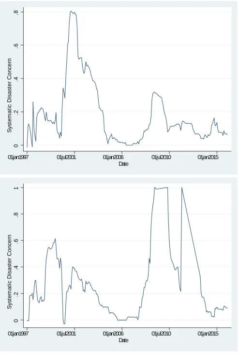 Figure 5: Systematic Disaster Concern of Microsoft and Bank of America