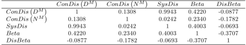 Table 2: Pairwise Correlations