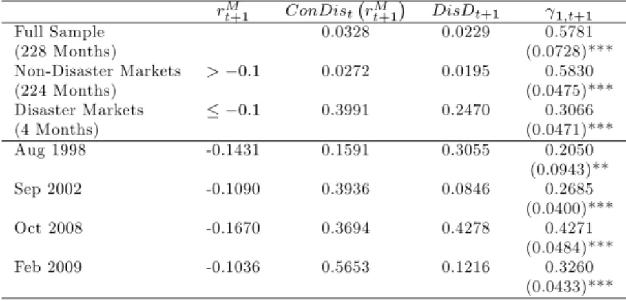 Table 3: Conditional Disaster Concern and Realized Stock Disasters