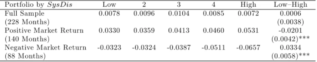 Table 4: Systematic Disaster Concern and Expected Portfolio Returns