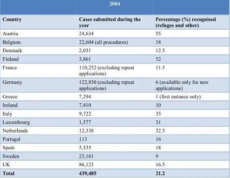 Table 2. Asylum applications and recognition rates in the European Union in 2004 