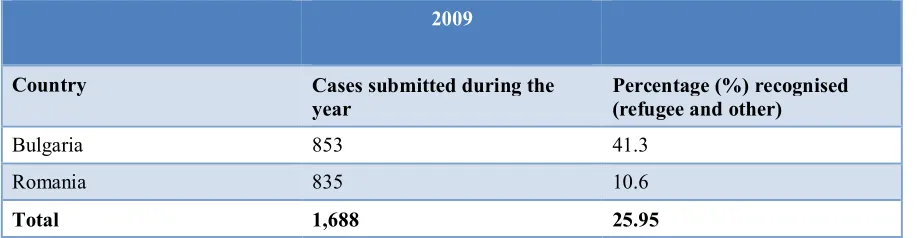 Table 3.1. Asylum applications and recognition rates in Bulgaria and Romania in 2009 