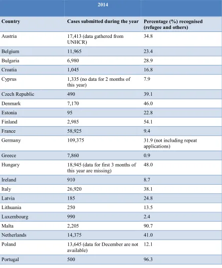 Table 4. Asylum applications and recognition rates in the European Union in 2014 