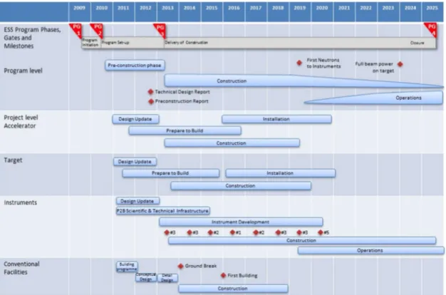Figure  1 shows  the  master  schedule  of  the  ESS  construction  up  to  the  delivery  of  a  fully  operational  facility  [3]