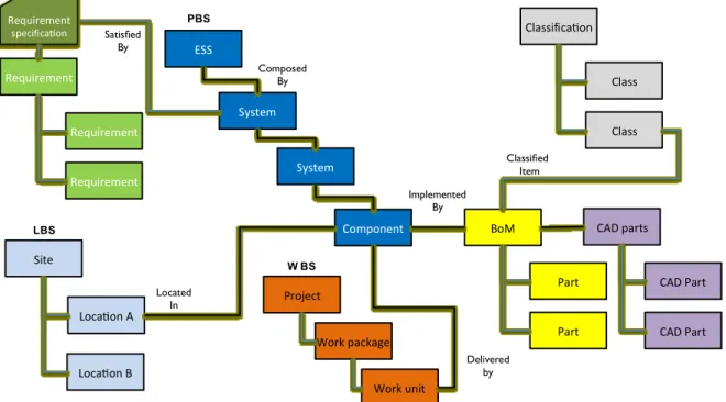 Figure 2: Breakdown structures.
