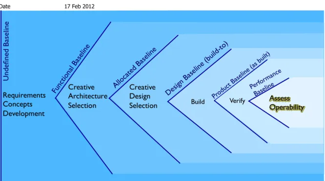 Figure 4: Tollgates for system development maturity.