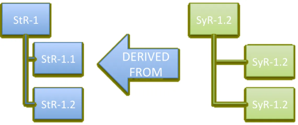 Figure 8: ESS requirements trees relationship.