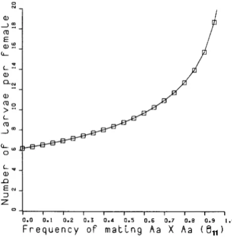 Figure 1, the values of  minimum variance of  