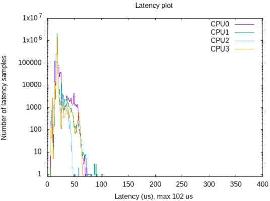 Figure 2.3 Cyclic test for Linux OS