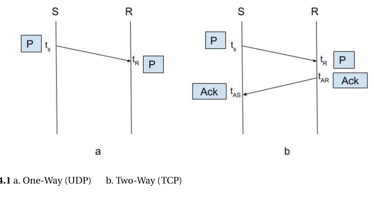 Figure 4.1 a. One-Way (UDP)