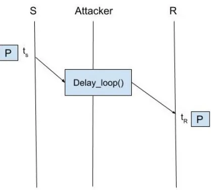 Figure 4.2 Message Transfer In Compromised Real-Time System