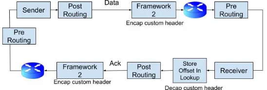Figure 5.1 Netﬁlter Events Triggered by Custom Headers and Processed by Framework 2
