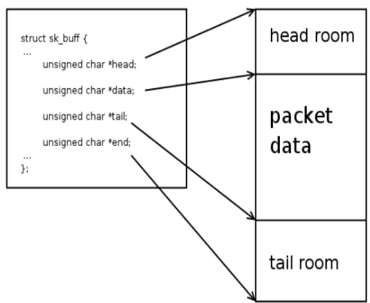 Figure 5.2 (a)skb_put, (b)skb_push, (c)skb_pull, (d)skb_reserve