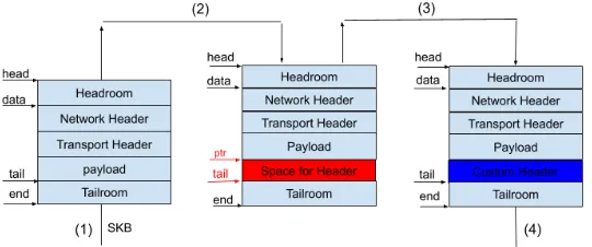 Figure 5.4 Framework 2: Custom Header Insertion/Removal using Socket Buffers