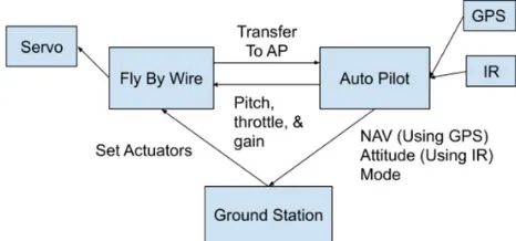 Figure 6.1 Paparazzi Model: Message Scheduling Between Subsystems
