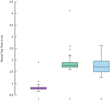 Figure 7.1 Box plot for RTT in ms measured by 1. T-Pack, 2. Application with T-Pack running, 3