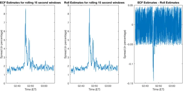 Figure 5: Spread estimates in percentage terms, for rolling 15 second windows (i.e., last 15 seconds of transactions are used for estimation) during the period of the Flash Crash.