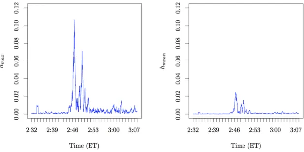 Figure 7: Indications of order flow imbalances during the Flash Crash of May 6, 2010. The definitions of the quantities h max and h mean are given in Eq.(47).