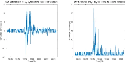 Figure 9: The adverse selection case : spread estimates in percentage terms, for rolling 15 second windows during the period of the Flash Crash.