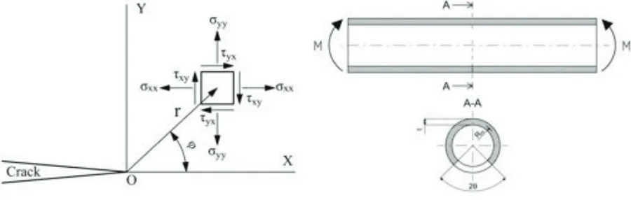 Figure 2. Pipe under pure bending moment M 