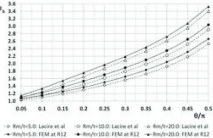 Figure 5. Normalized stress intensity  