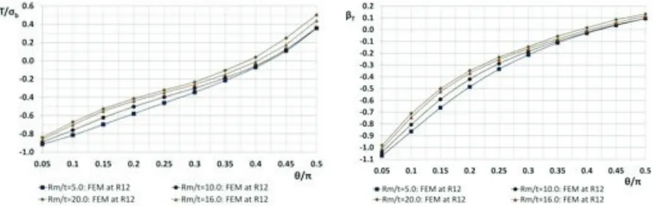 Figure 9.  at mean radius for Rm/t=5 