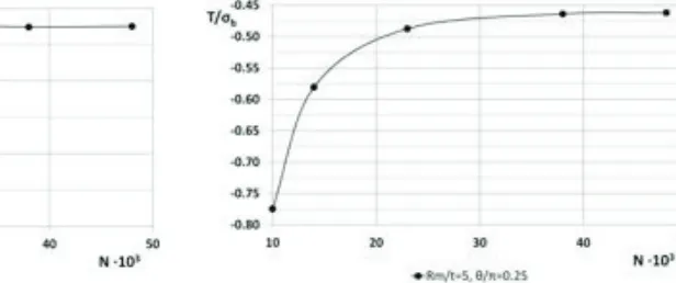 Figure 16.  versus number of elements, N, in 