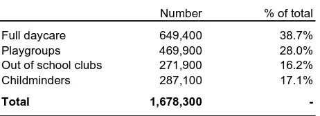 Table 3: Estimated number of children enrolled in childcare, England 2003