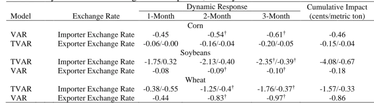 Table 4.5 Dynamic Price-Exchange Rate Responses, January 1990-December 2019 