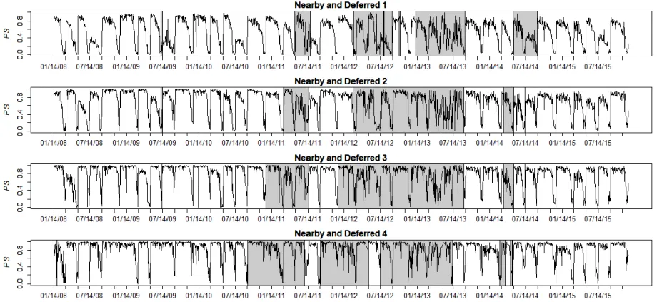 Figure 2.3 Price Discovery Shares for the Nearby Contract Compared to Deferred 1, 2, 3, And 4 Contracts in the Corn Futures Market,  2008-2015 