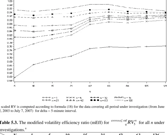 Figure  5.3.    The  modified  volatility  efficiency  ratio  (mEff)  for  a n n u a l std n q RV 5