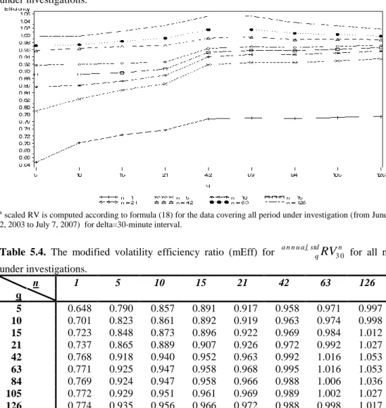 Table  5.4.  The  modified  volatility  efficiency  ratio  (mEff)  for  a n n u a l std n q RV 3 0_   for  all  n  under investigations