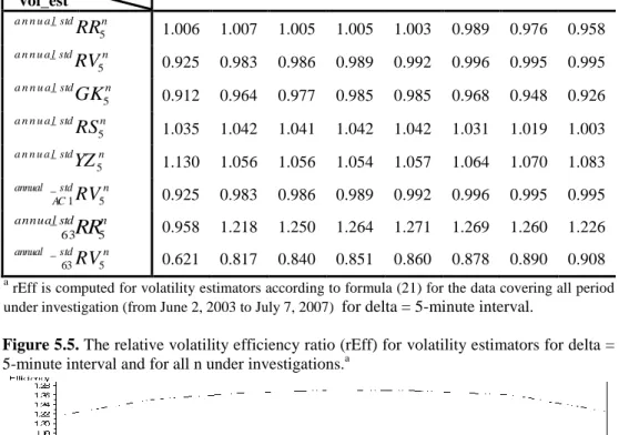 Table 5.5. The relative volatility efficiency ratio (rEff) for  volatility estimators for delta =  5-minute interval and for all n under investigations