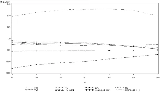 Table 5.6. The relative volatility efficiency ratio (rEff) for  volatility estimators for delta =  30-minute interval and for all n under investigations